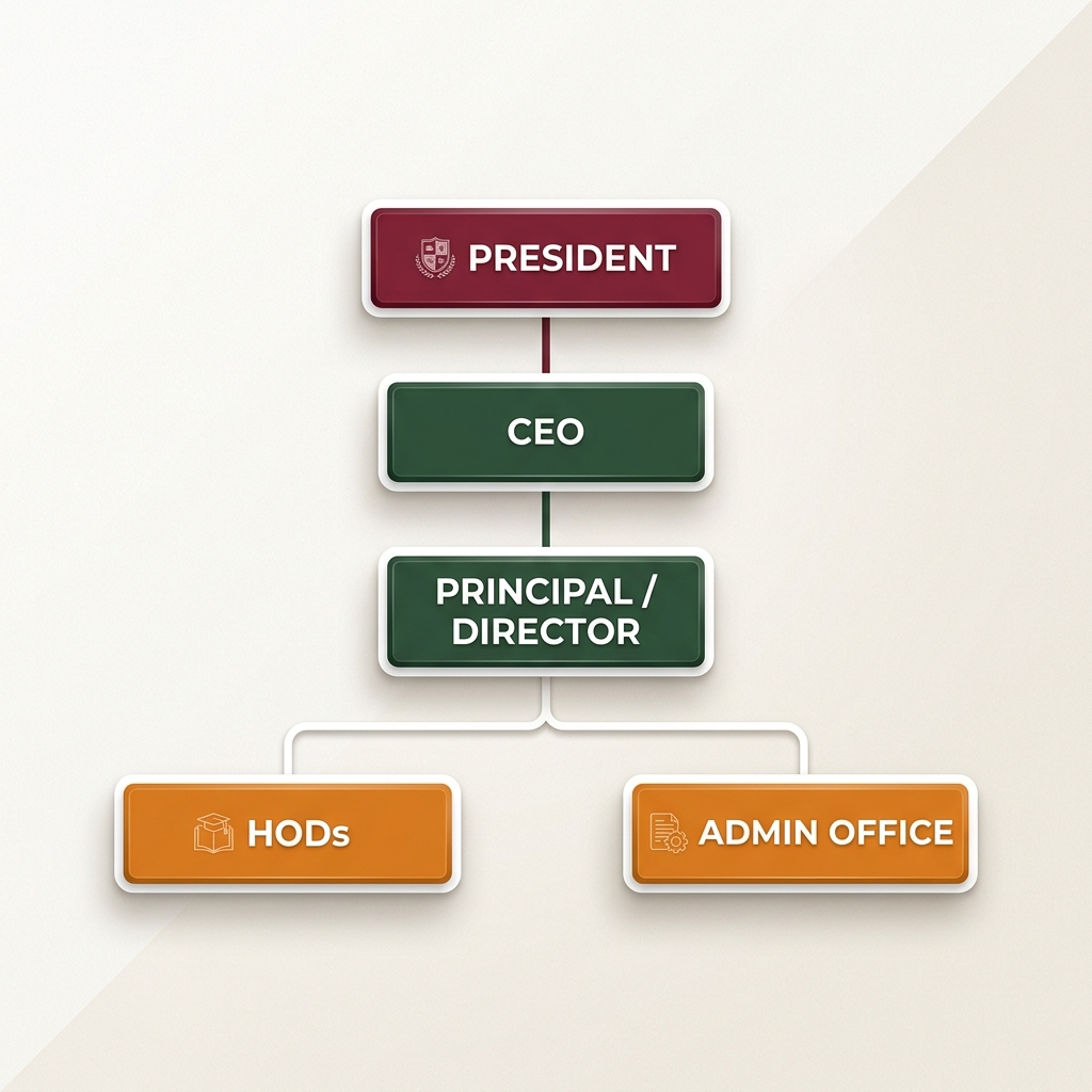 Organization Chart